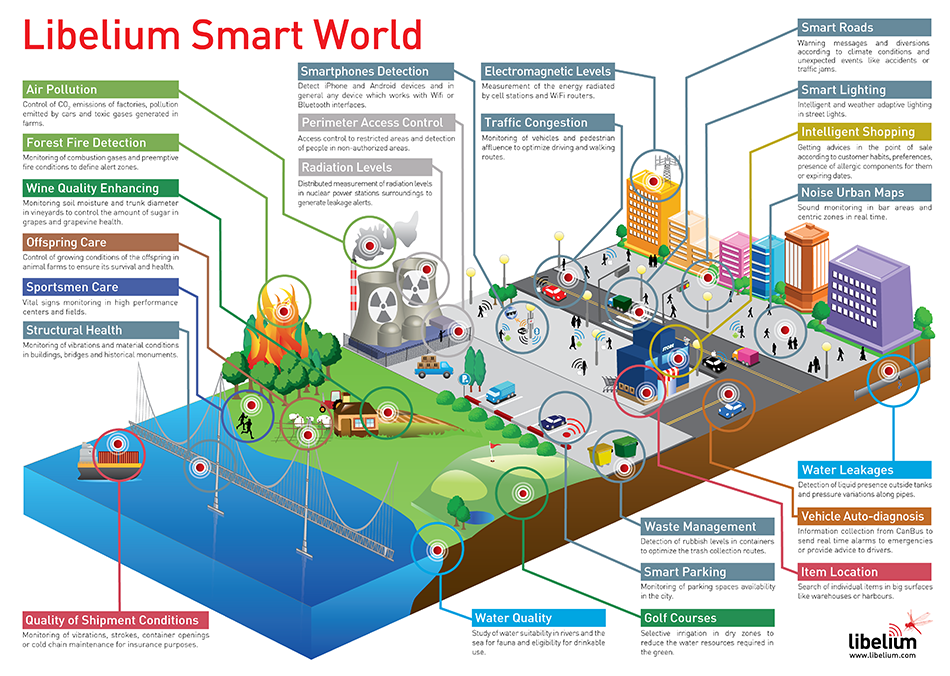 Smart Cities Graphic