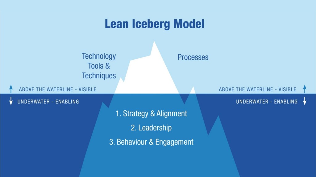 lean-iceberg-model